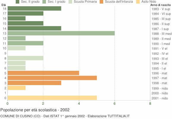 Grafico Popolazione in età scolastica - Cusino 2002