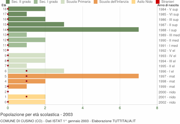 Grafico Popolazione in età scolastica - Cusino 2003