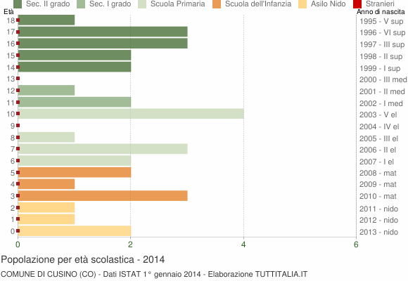Grafico Popolazione in età scolastica - Cusino 2014