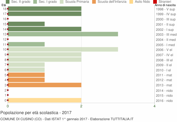 Grafico Popolazione in età scolastica - Cusino 2017