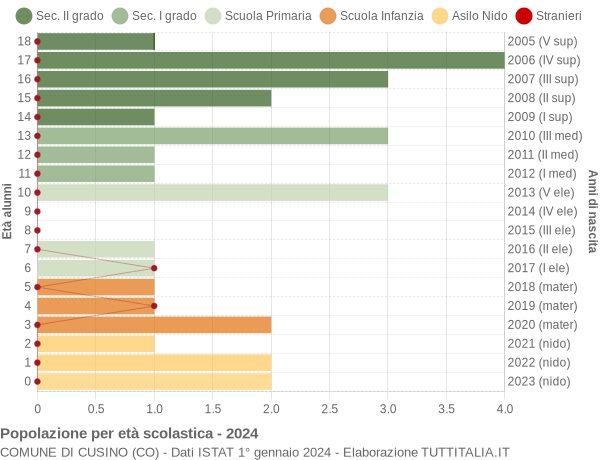 Grafico Popolazione in età scolastica - Cusino 2024