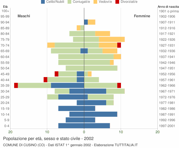 Grafico Popolazione per età, sesso e stato civile Comune di Cusino (CO)