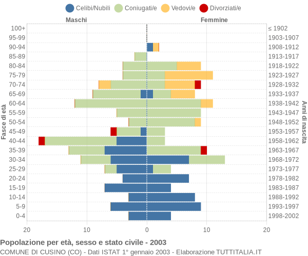 Grafico Popolazione per età, sesso e stato civile Comune di Cusino (CO)