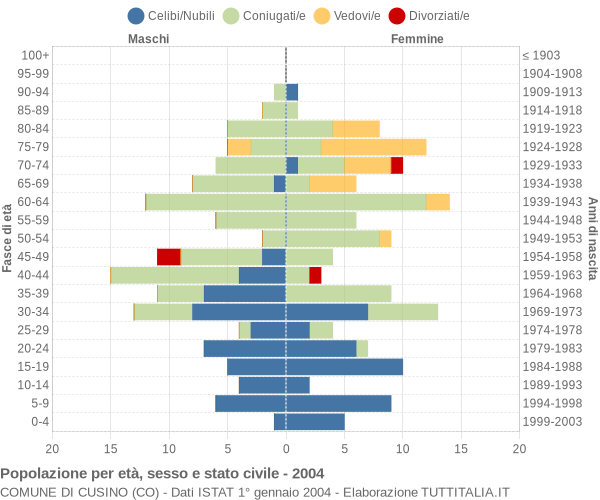 Grafico Popolazione per età, sesso e stato civile Comune di Cusino (CO)