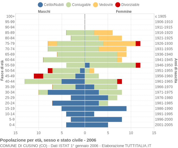 Grafico Popolazione per età, sesso e stato civile Comune di Cusino (CO)