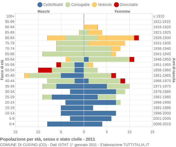 Grafico Popolazione per età, sesso e stato civile Comune di Cusino (CO)