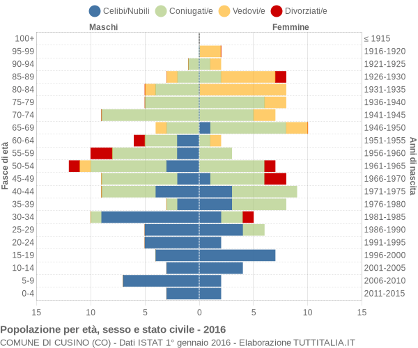 Grafico Popolazione per età, sesso e stato civile Comune di Cusino (CO)