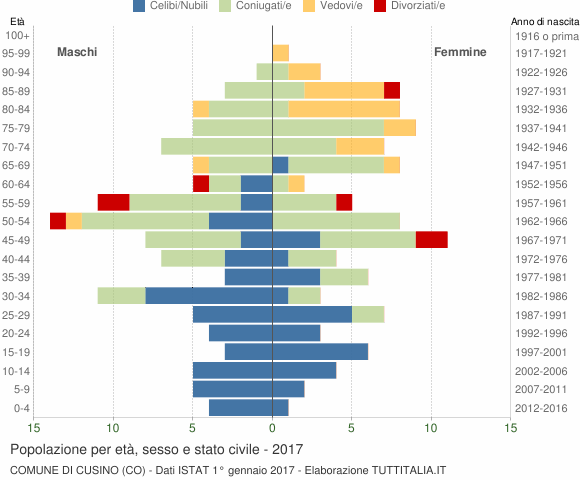 Grafico Popolazione per età, sesso e stato civile Comune di Cusino (CO)