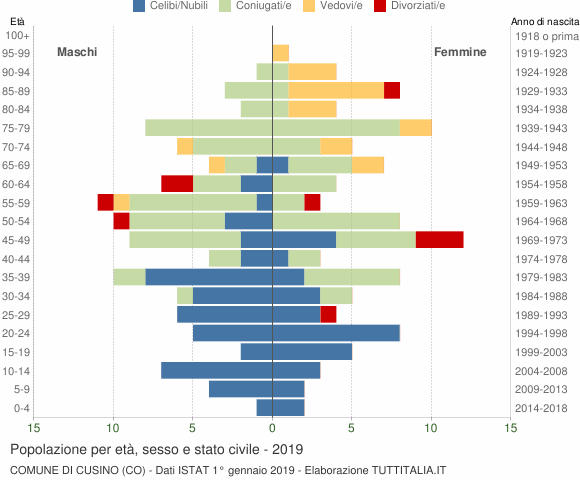 Grafico Popolazione per età, sesso e stato civile Comune di Cusino (CO)