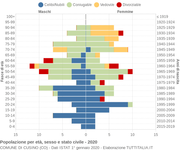 Grafico Popolazione per età, sesso e stato civile Comune di Cusino (CO)