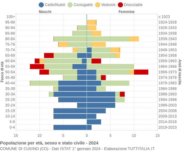 Grafico Popolazione per età, sesso e stato civile Comune di Cusino (CO)