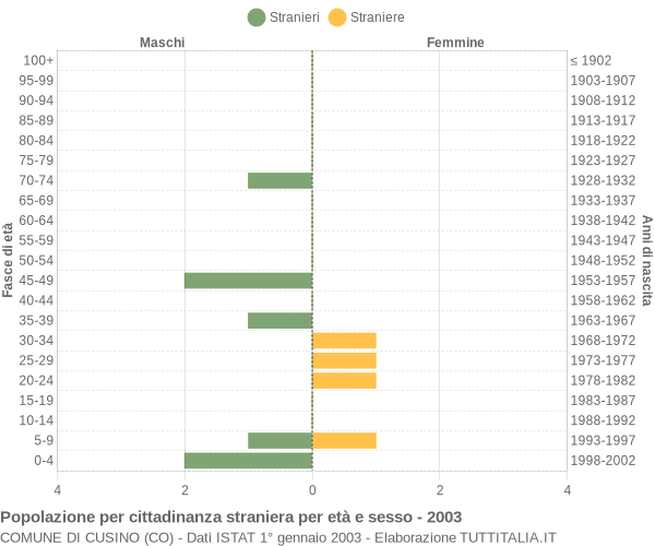 Grafico cittadini stranieri - Cusino 2003