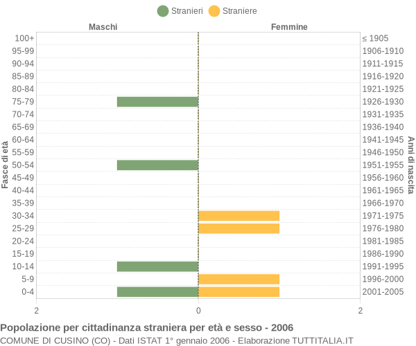 Grafico cittadini stranieri - Cusino 2006