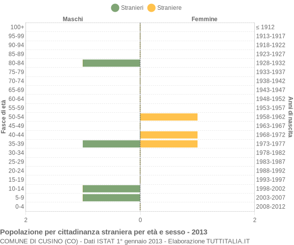 Grafico cittadini stranieri - Cusino 2013