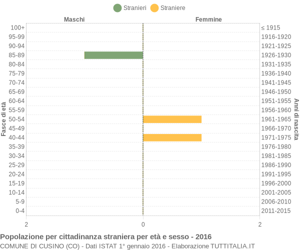 Grafico cittadini stranieri - Cusino 2016