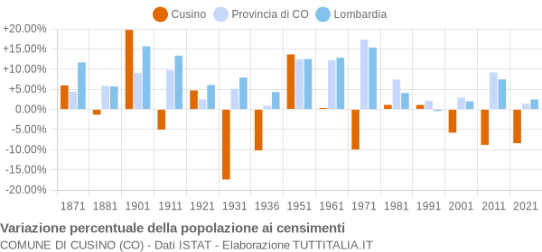 Grafico variazione percentuale della popolazione Comune di Cusino (CO)