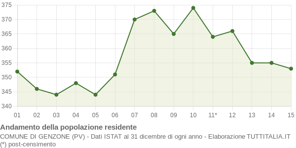 Andamento popolazione Comune di Genzone (PV)