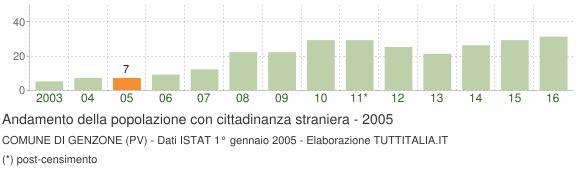 Grafico andamento popolazione stranieri Comune di Genzone (PV)