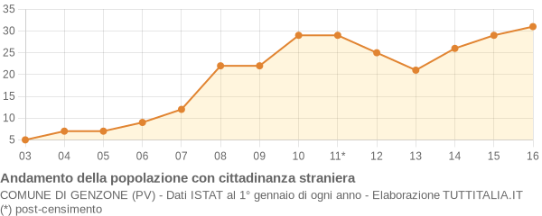 Andamento popolazione stranieri Comune di Genzone (PV)