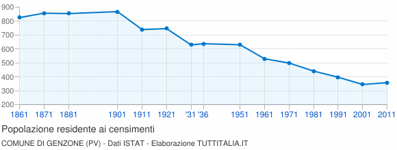 Grafico andamento storico popolazione Comune di Genzone (PV)