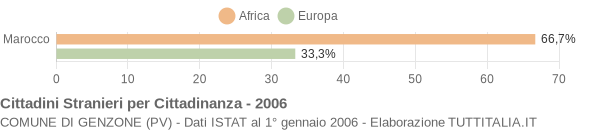 Grafico cittadinanza stranieri - Genzone 2006