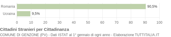 Grafico cittadinanza stranieri - Genzone 2013