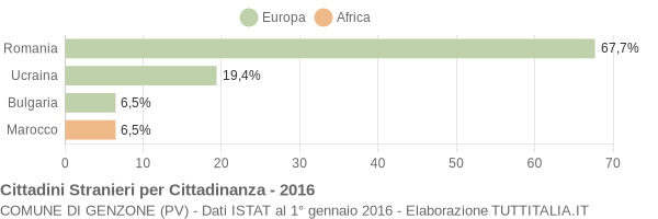 Grafico cittadinanza stranieri - Genzone 2016