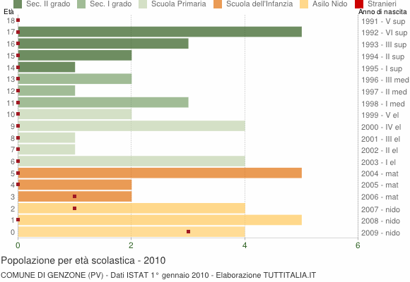 Grafico Popolazione in età scolastica - Genzone 2010
