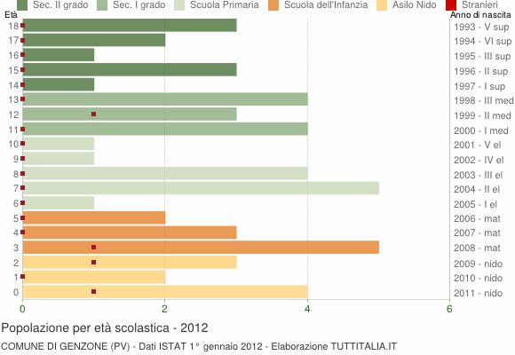Grafico Popolazione in età scolastica - Genzone 2012