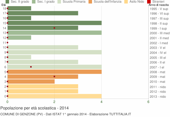 Grafico Popolazione in età scolastica - Genzone 2014