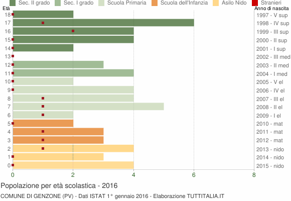 Grafico Popolazione in età scolastica - Genzone 2016