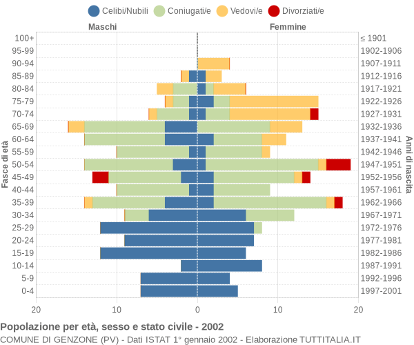 Grafico Popolazione per età, sesso e stato civile Comune di Genzone (PV)