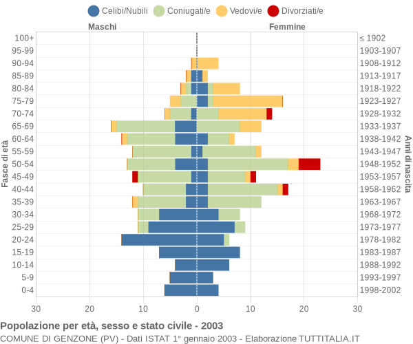 Grafico Popolazione per età, sesso e stato civile Comune di Genzone (PV)