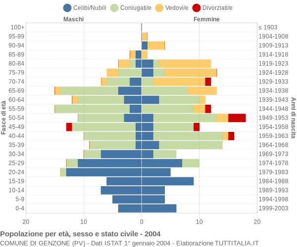 Grafico Popolazione per età, sesso e stato civile Comune di Genzone (PV)