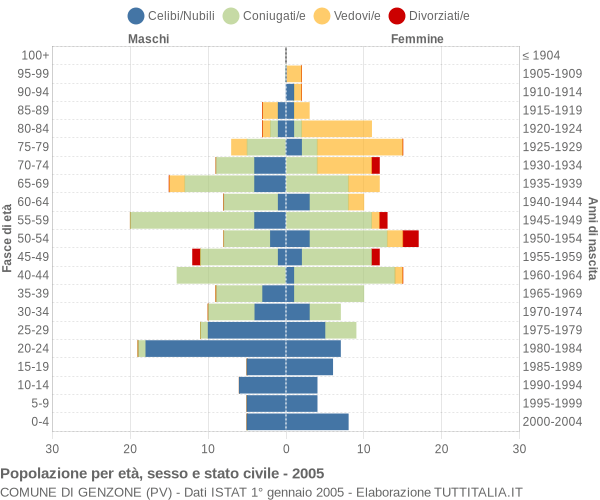 Grafico Popolazione per età, sesso e stato civile Comune di Genzone (PV)