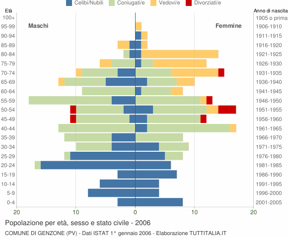 Grafico Popolazione per età, sesso e stato civile Comune di Genzone (PV)