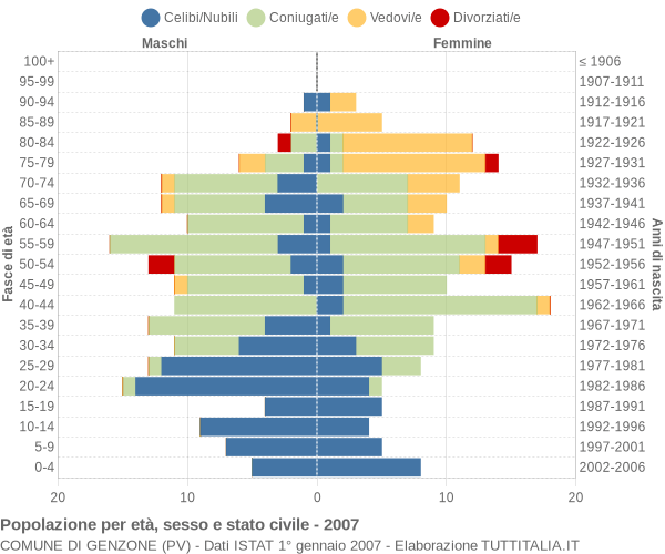 Grafico Popolazione per età, sesso e stato civile Comune di Genzone (PV)