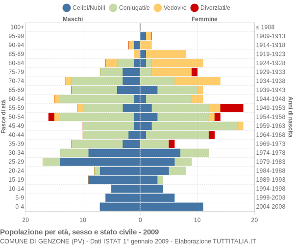 Grafico Popolazione per età, sesso e stato civile Comune di Genzone (PV)