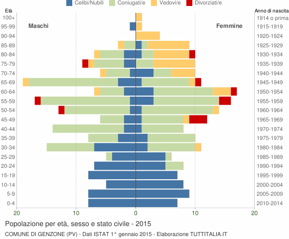 Grafico Popolazione per età, sesso e stato civile Comune di Genzone (PV)