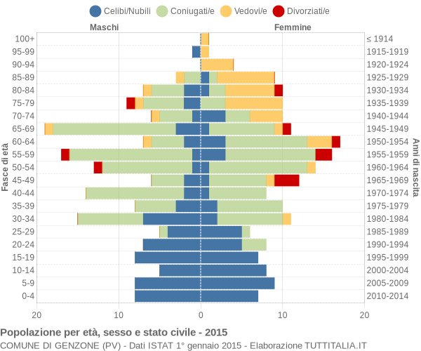 Grafico Popolazione per età, sesso e stato civile Comune di Genzone (PV)