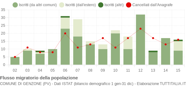 Flussi migratori della popolazione Comune di Genzone (PV)