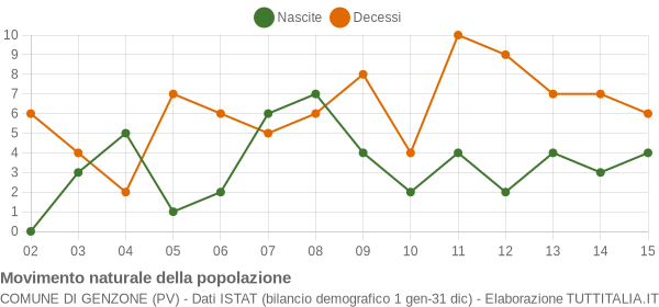 Grafico movimento naturale della popolazione Comune di Genzone (PV)