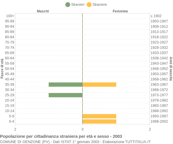 Grafico cittadini stranieri - Genzone 2003