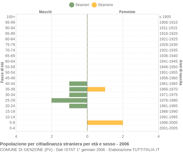 Grafico cittadini stranieri - Genzone 2006