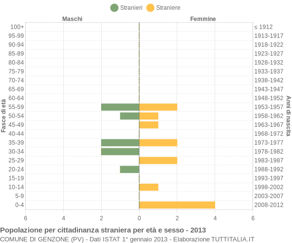 Grafico cittadini stranieri - Genzone 2013