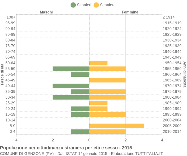 Grafico cittadini stranieri - Genzone 2015