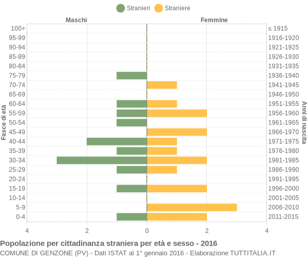 Grafico cittadini stranieri - Genzone 2016