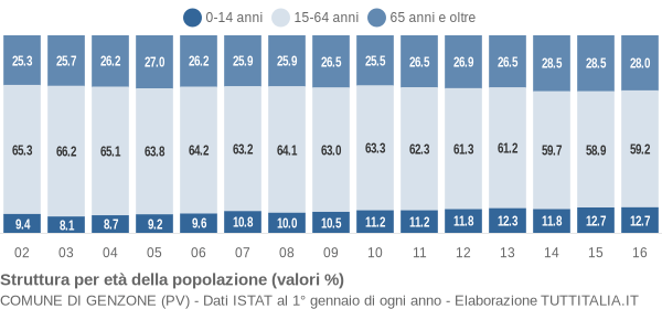 Grafico struttura della popolazione Comune di Genzone (PV)