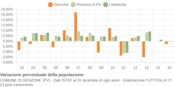 Variazione percentuale della popolazione Comune di Genzone (PV)