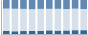 Grafico struttura della popolazione Comune di Genzone (PV)